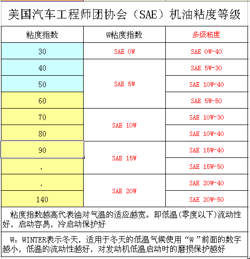 2 再来看看机油粘度的等级划分