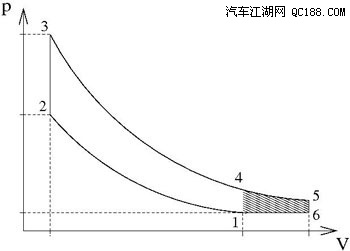 1-2-3-4为传统发动机pv图,6-2-3-5为阿特金森/米勒循环pv图