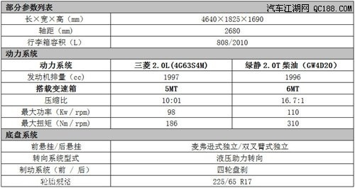 汽油/柴油两种动力 哈弗h6配置提前曝光