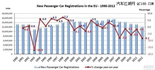 17年来新低12年欧洲汽车销量大幅下降
