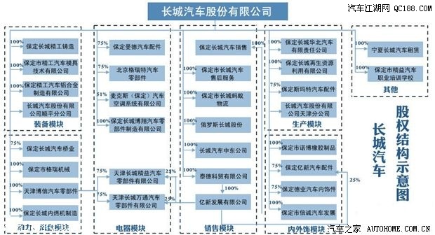 提供启发 长城汽车股权模式谈国企改革