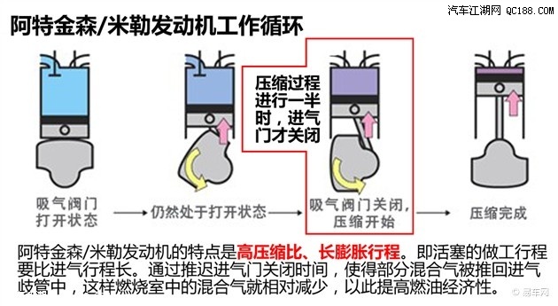 没有理解创驰蓝天的米勒循环和可变气门正时以及升程.