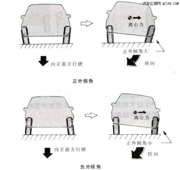 外倾角是在什么地方测量得出的_汽车前线