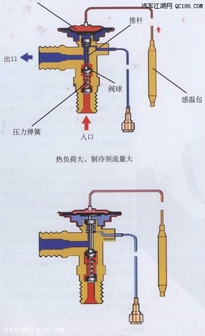 另一种温度变排膨胀阀的构造