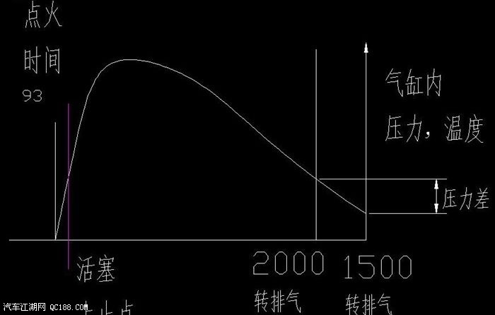 火花塞要在活塞到上止点之前点火,这样才能最大限度的利用燃料燃烧