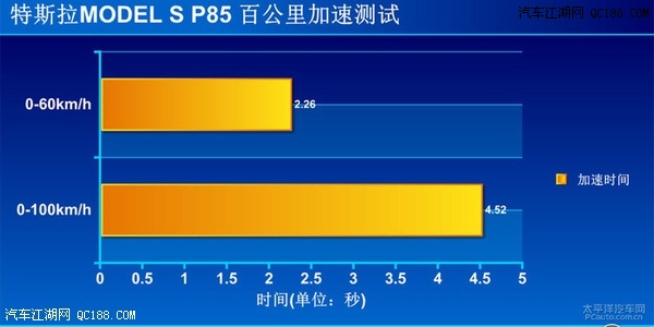 颠覆传统印象 测评特斯拉 model s p85
