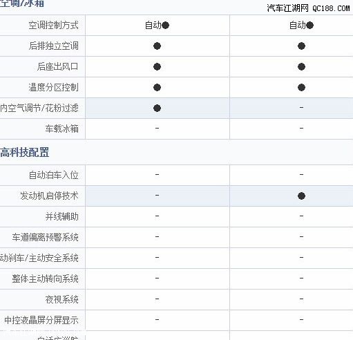 福特锐界配置表与新款汉兰达作比较.