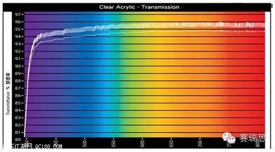 在全光谱条件保持超高的光透过率