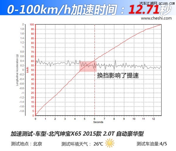 5万元 实测北汽绅宝x65 2.0t