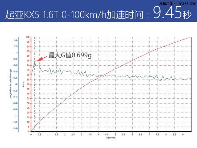 全面的优化尽量均衡 测试起亚KX5 1.6T
