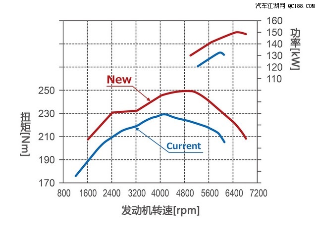 相比目前的发动机,tnga发动机在输出功率和扭矩上均全面领先.