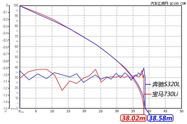 宝马730li豪华版100-0km/h刹车距离:38.02m