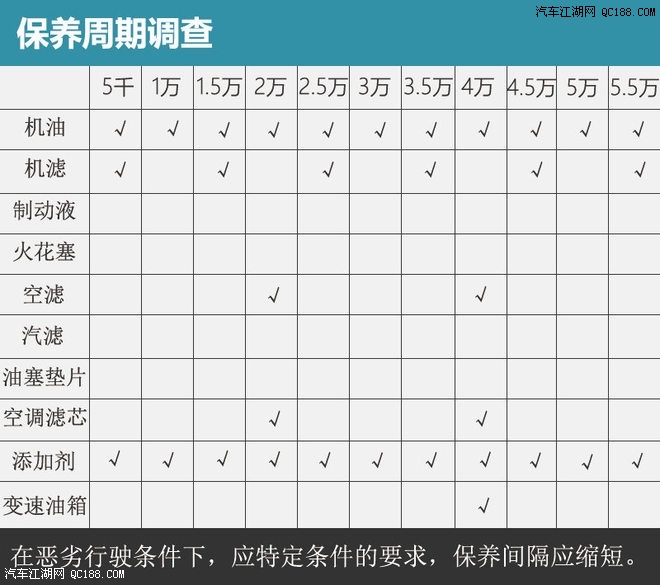 5t保养大调查 常规保养仅需257元