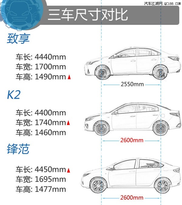 同价9万 丰田致享对比起亚K2/本田锋范
