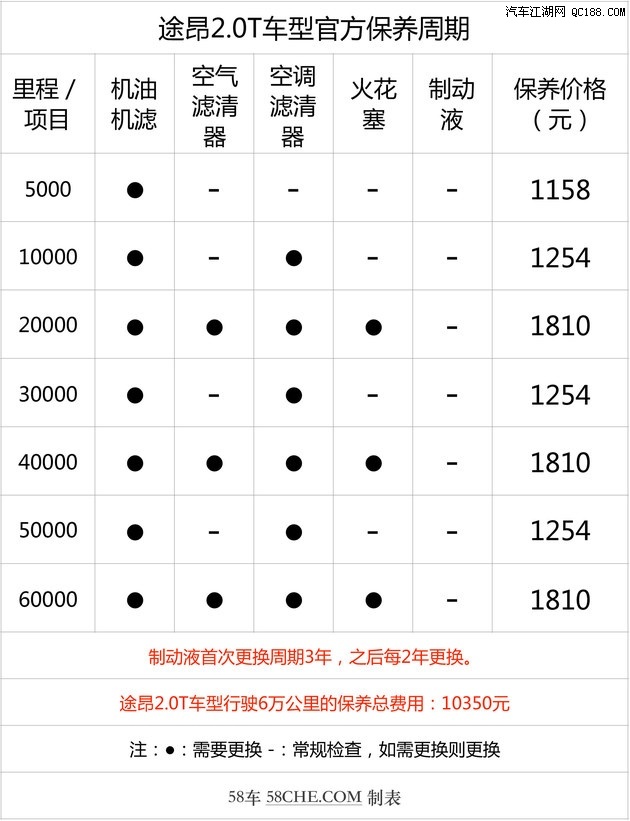 成本调查 上汽大众途昂保养周期有些长