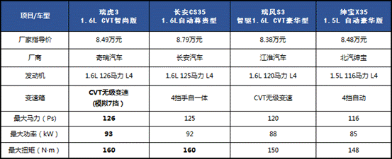 (瑞虎3,长安cs35,瑞风s3,绅宝x35动力参数对比)