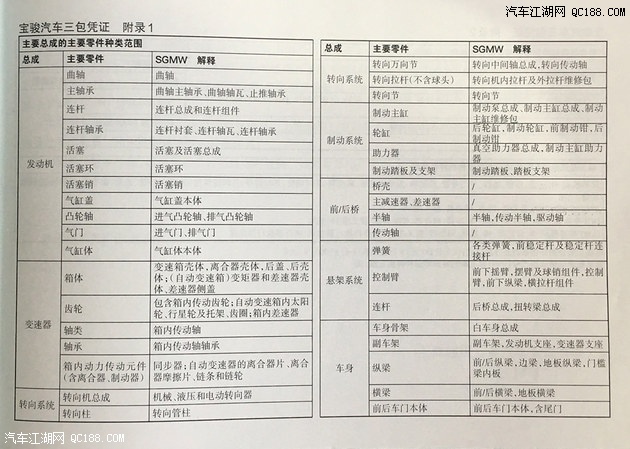 宝骏510保养成本调查小保养最低277元