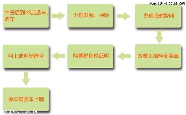 那么新能源中签后购车,临牌,选号到上牌的流程是怎样的?