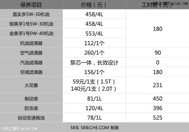 成本调查 雪佛兰探界者小保养最低750元