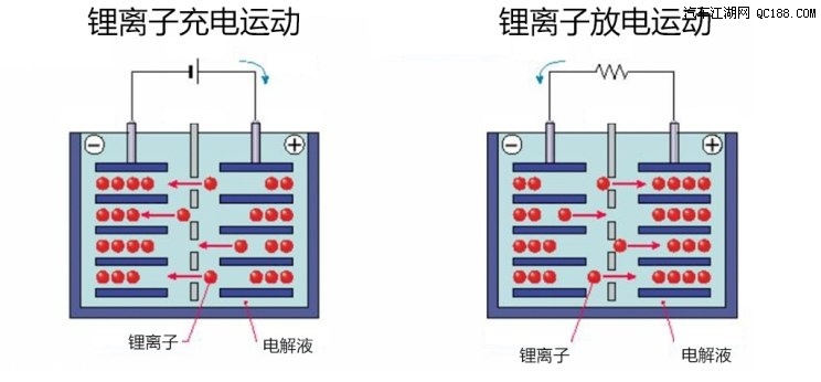 『方形电池锂离子运动示意』