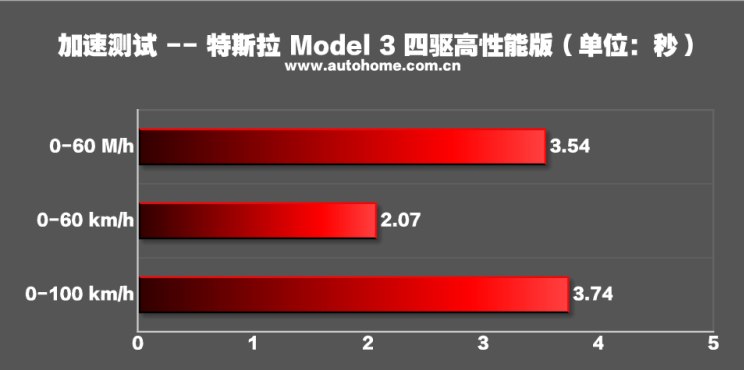 特斯拉Model 3 Performance及AWD版或入华