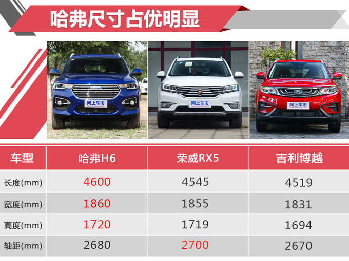 2018广州车展 全新哈弗H6冠军版正式开卖  
