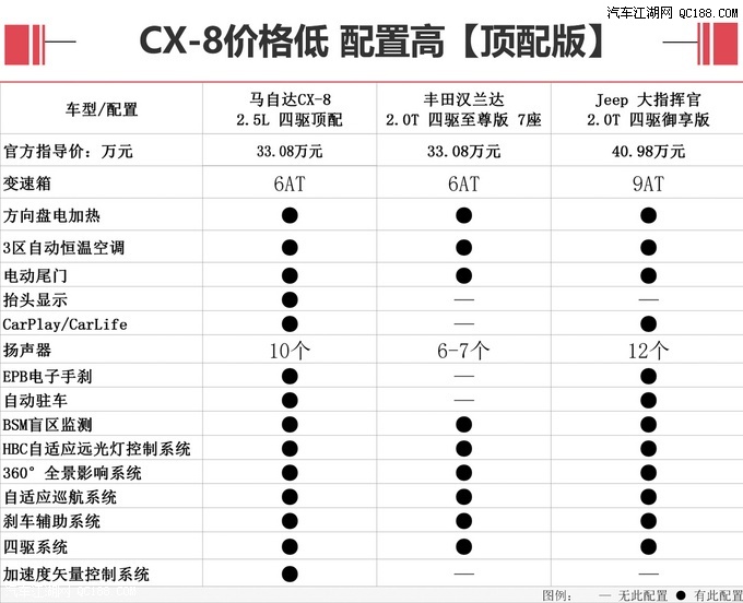 新入局者不容小觑 马自达CX-8正式上市 