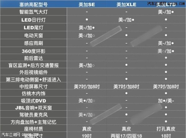 2018新款丰田塞纳L.SE.LE.XLE.LTD配置解读