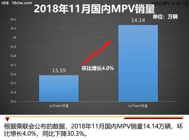 五菱宏光领跑 11月MPV销量TOP10排行榜