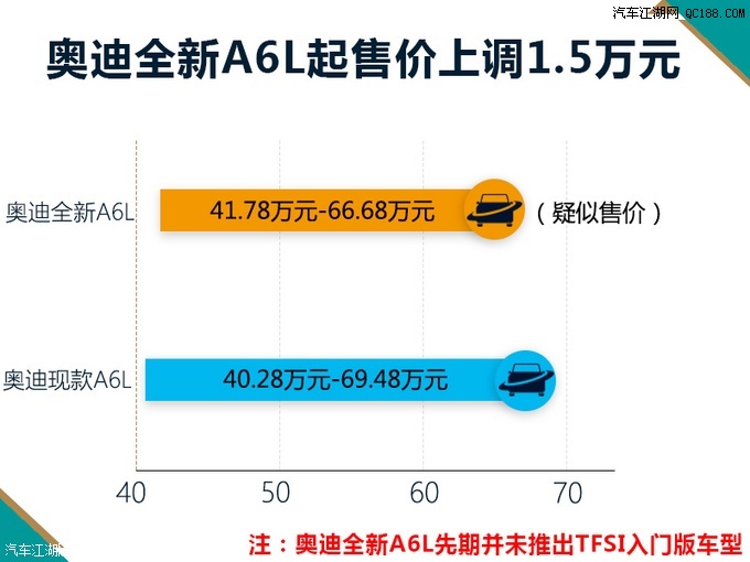 1月15日广州上市 奥迪全新A6L尺寸更大  