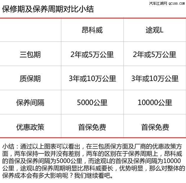 谁更有优势昂科威途观l保养大调查