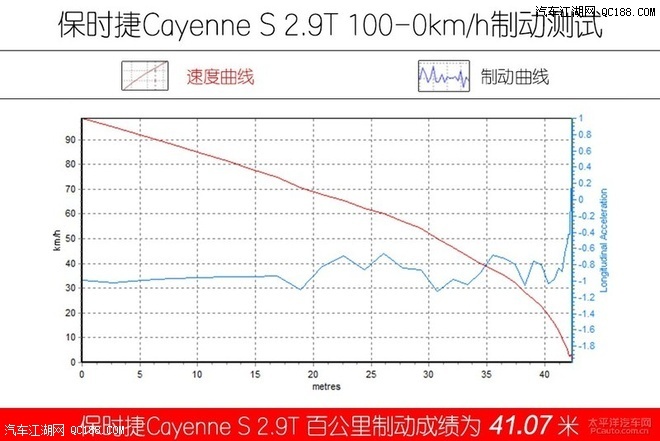 “辣椒”般刺激 保时捷Cayenne S 2.9T