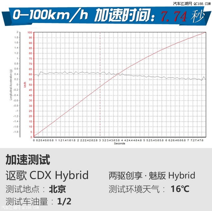 不一样的日式大餐 广汽讴歌CDX Hybrid