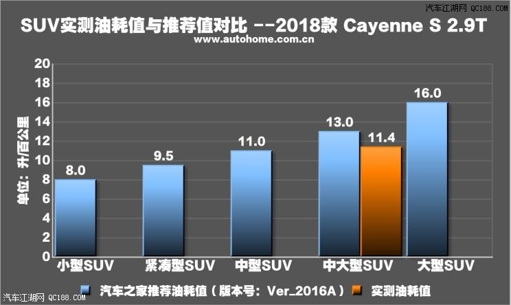 配置性能提升 实测保时捷Cayenne S 2.9T