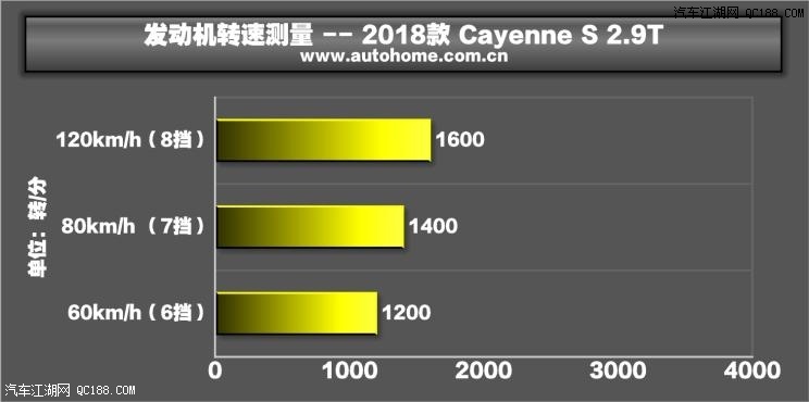 配置性能提升 实测保时捷Cayenne S 2.9T