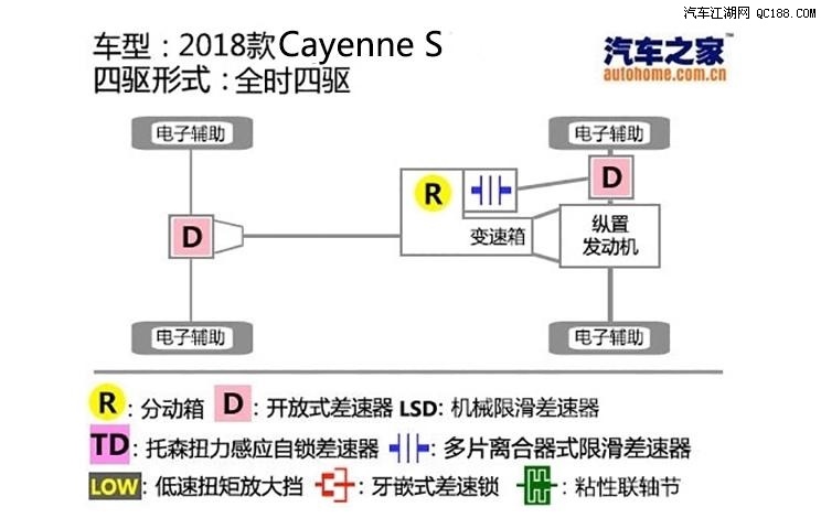 配置性能提升 实测保时捷Cayenne S 2.9T