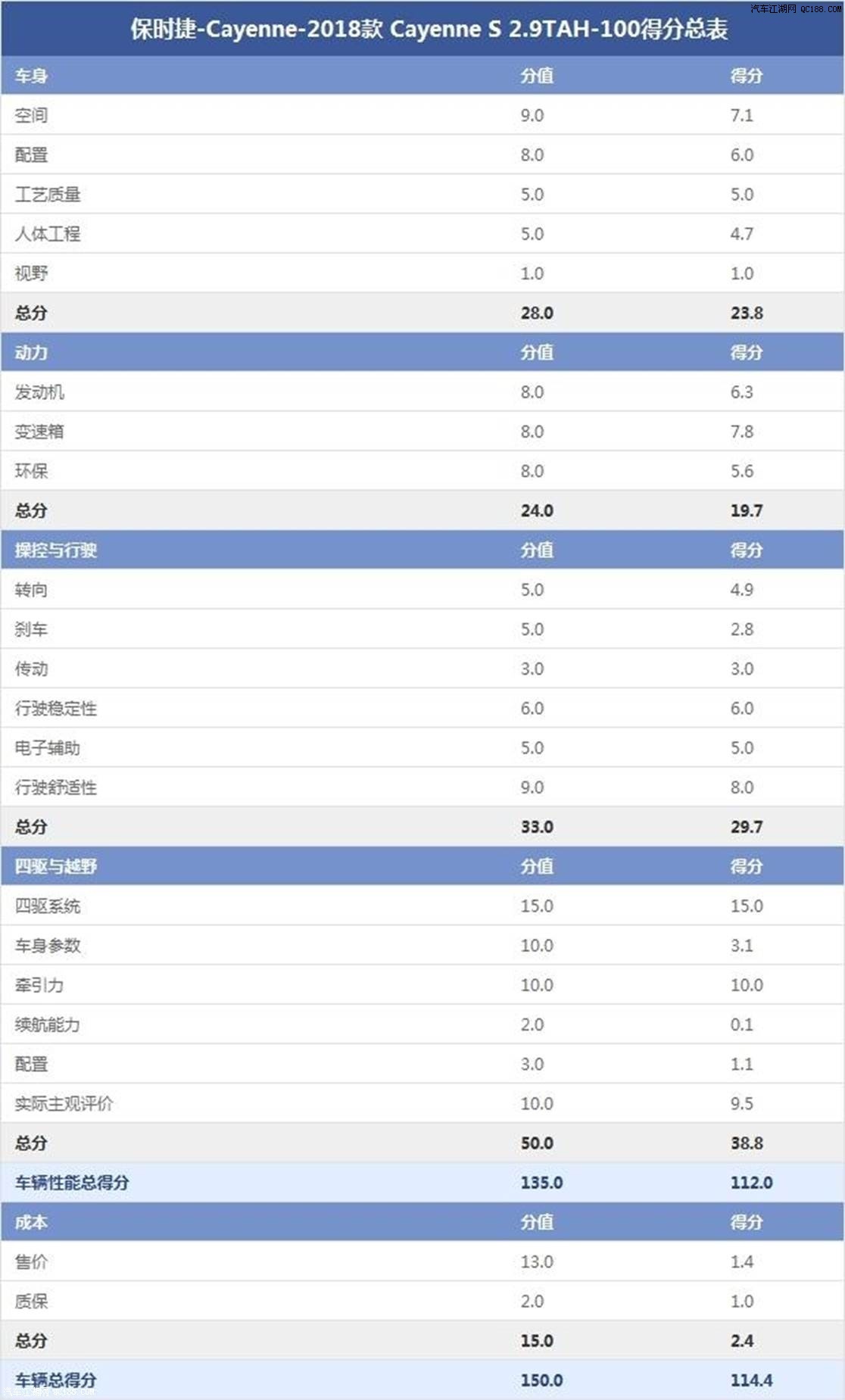 配置性能提升 实测保时捷Cayenne S 2.9T