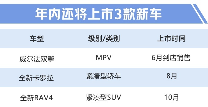 一汽丰田下半年最新计划 将再推3款新车