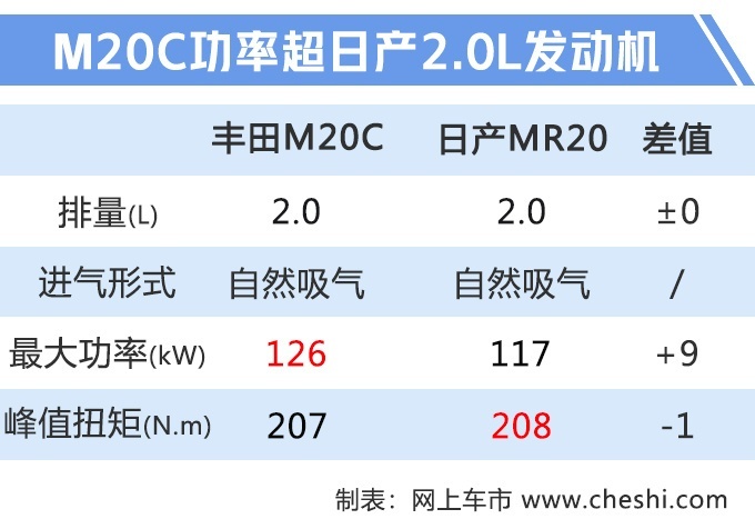 丰田tnga20lm20c发动机量产下线