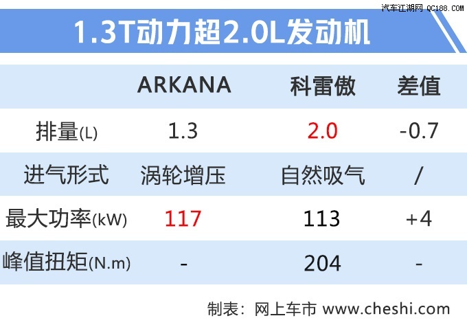 或为新车中文命名 全新“雷诺阿卡纳”