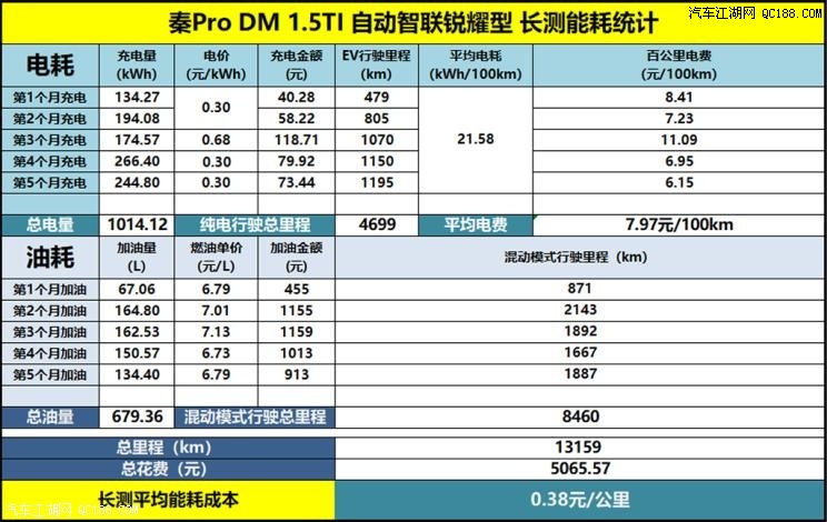 秦Pro DM 4S店小保养花费/保养优惠调查