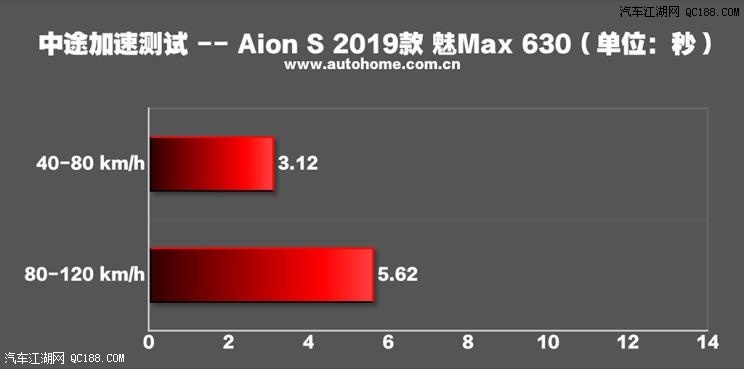 轻悠闲 实测广汽新能源Aion S魅Max 630