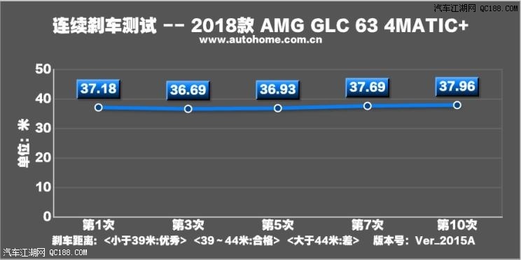 打破平衡 动态实测AMG GLC 63 4MATIC+