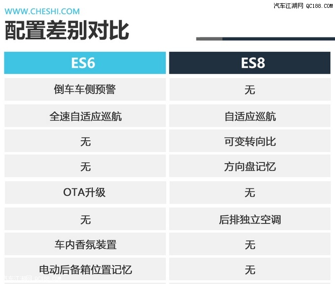 做出了哪些改变 蔚来ES6与ES8详细对比