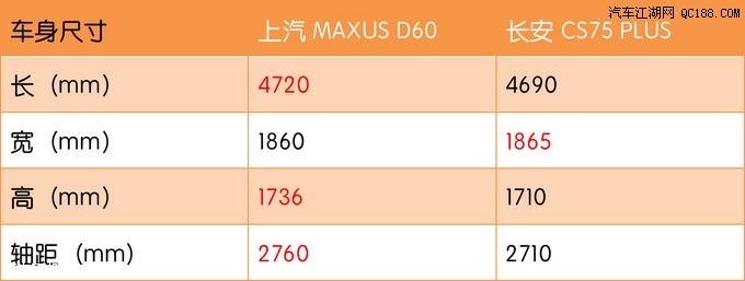 国货之光 上汽MAXUS D60对比长安CS75 PLUS