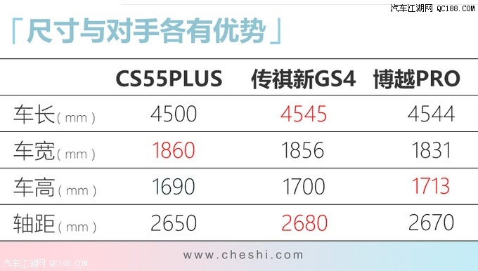 广州车展上市 长安CS55PLUS预售9.39万起 