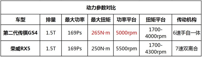 同价位的爆款 第二代传祺GS4对比荣威RX5