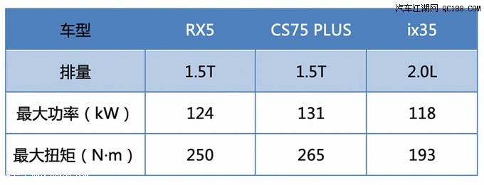 荣威RX5、长安CS75 PLUS对比现代ix35