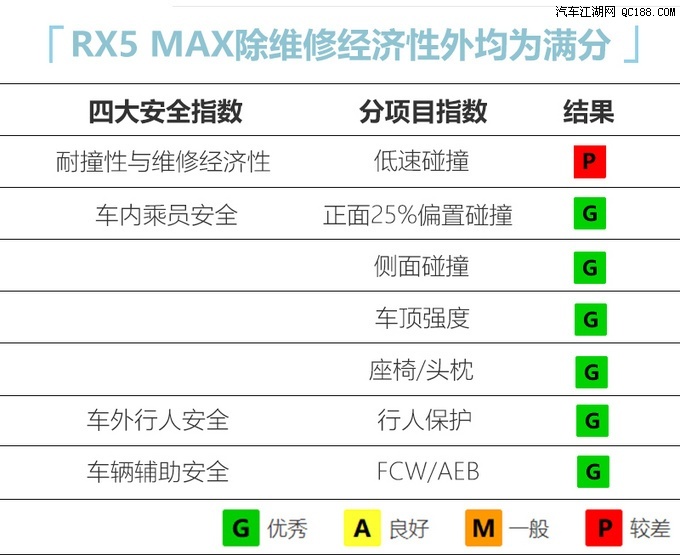 表现还算“优秀”荣威RX5 MAX碰撞试验