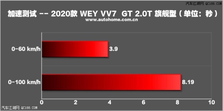 WEY VV7 GT 2.0T旗舰性能表现实测体验